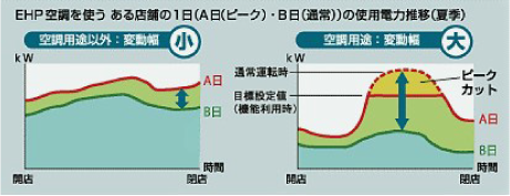 EHP空調を使うある店舗の一日の使用電力推移（夏季）